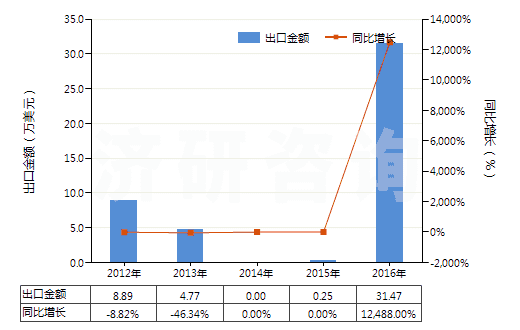 2012-2016年中國聚間苯二甲酰間苯二胺短纖(已梳或經(jīng)其他紡前加工)(HS55061011)出口總額及增速統(tǒng)計 2012-2016年中國聚間苯二甲酰間苯二胺短纖(已梳或經(jīng)其他紡前加工)(HS55061011)出口總額及增速統(tǒng)計